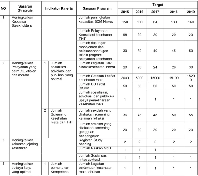 Tabel 1. Sasaran Program BKMM Cikampek Tahun 2015-2019