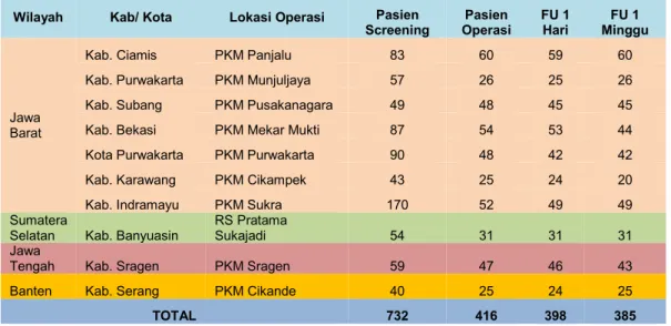 Tabel 6. Kegiatan Operasi Katarak Massal Tahun 2019