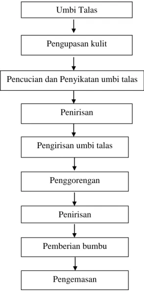 Gambar 12. Proses pembuatan keripik talas tiga putra Umbi Talas  