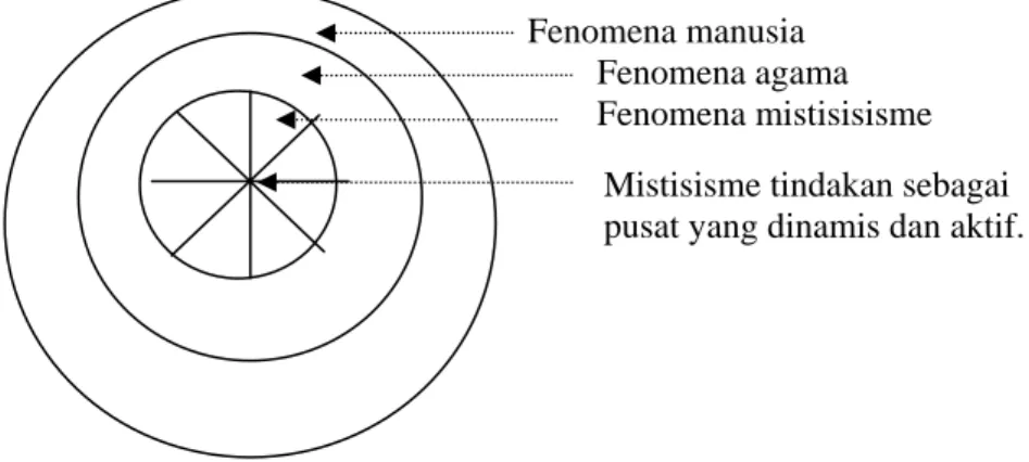 Gambar 1 Mistisisme Tindakan 