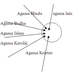 Gambar 2 Konvergensi Agama-agama 