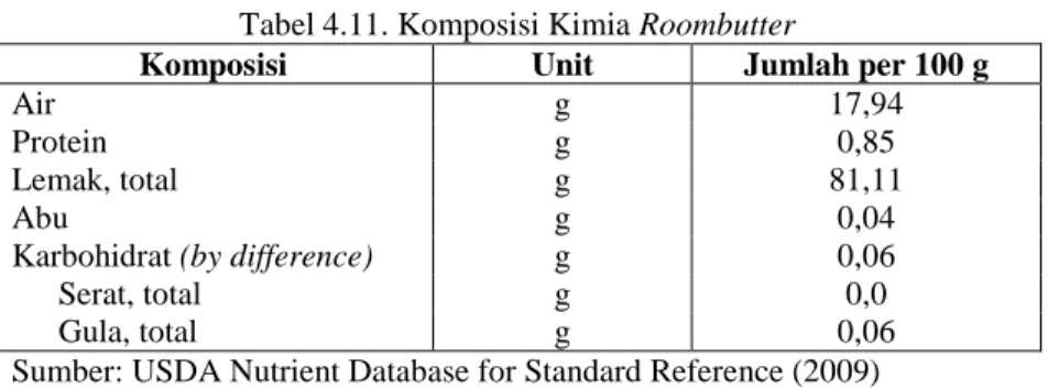 Tabel 4.11. Komposisi Kimia Roombutter  