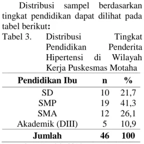 Tabel 3.  Distribusi  Tingkat  Pendidikan  Penderita  Hipertensi  di  Wilayah  Kerja Puskesmas Motaha   Pendidikan Ibu  n  %  SD  10  21,7  SMP  19  41,3  SMA  12  26,1  Akademik (DIII)  5  10,9  Jumlah  46  100 
