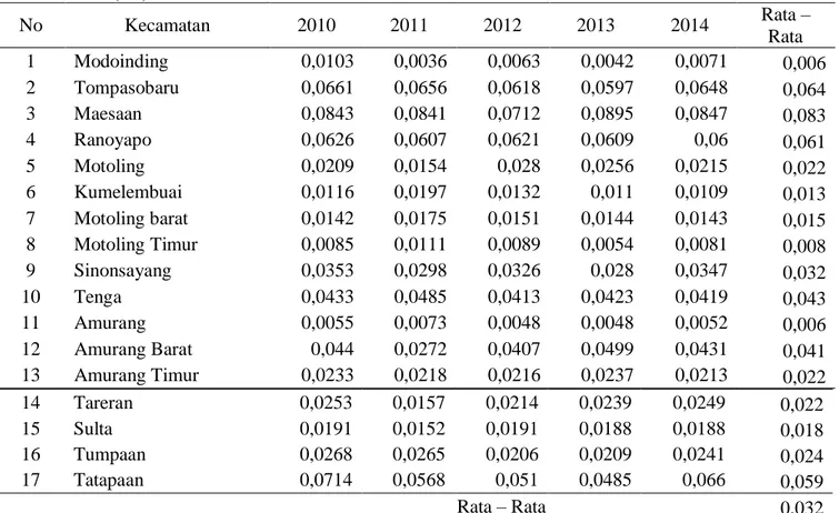 Tabel 5.  Rata –Rata Luas Panen Tanaman Pangan Di Kabupaten Minahasa Selatan Tahun  2010 - -2014 ( X )  No  Kecamatan  2010  2011  2012  2013  2014  Rata –  Rata  1  Modoinding  0,0103  0,0036  0,0063  0,0042  0,0071  0,006  2  Tompasobaru  0,0661  0,0656 