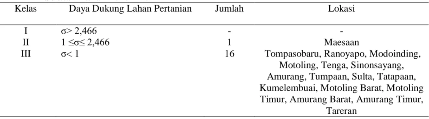 Tabel 13.  Klasifikasi Rata – Rata Tingkat Daya Dukung Lahan Pertanian   di Kabupaten Minahasa  Selatan Tahun 2010 – 2014 