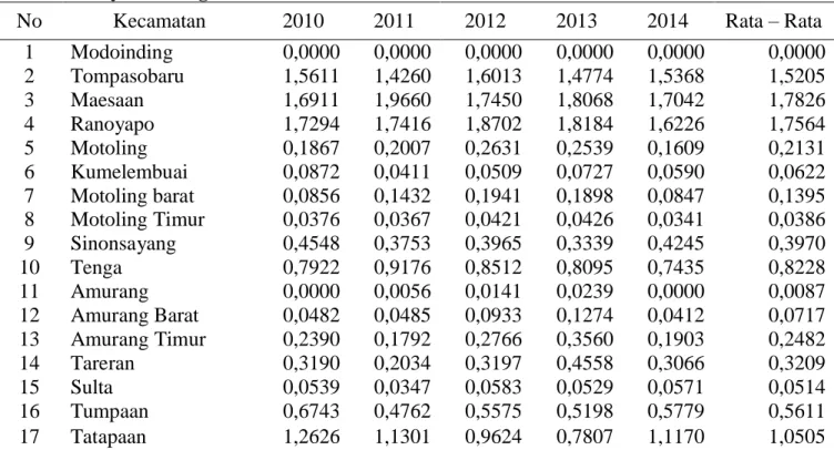 Tabel 14. Daya Dukung Lahan Tanaman Padi Tahun 2010-2014 Diversifikasi 60% 