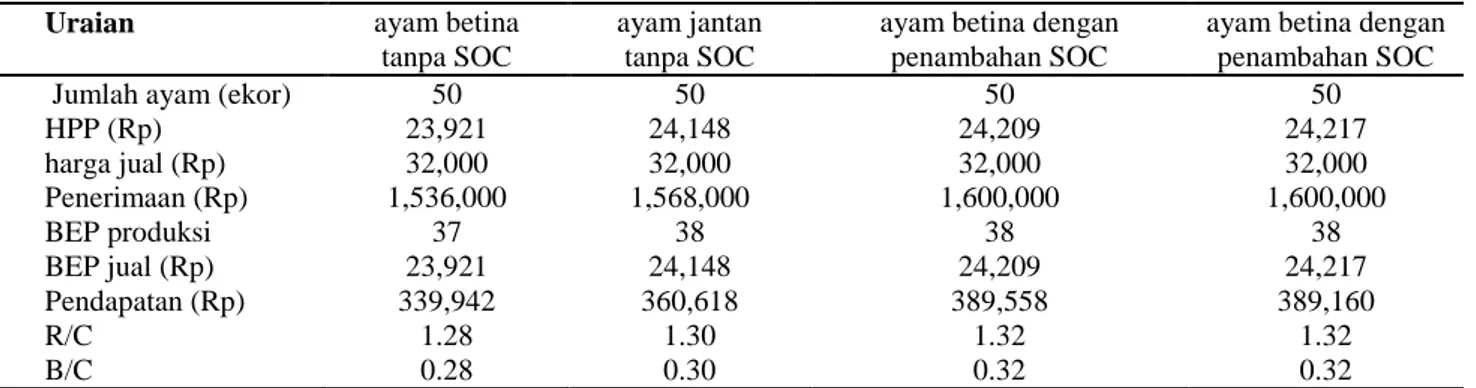 Tabel 2. Analisis Biaya pemberian SOC pada broiler