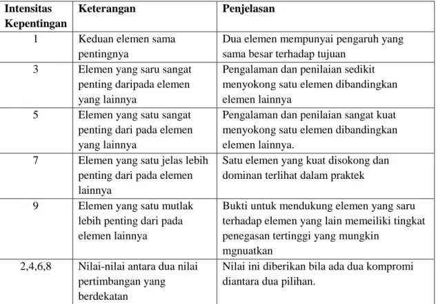 Tabel 5.1 Tabel Definisi Derajat Pembobotan  Intensitas 