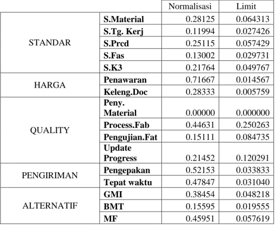 Tabel 5.2  Bobot  perhitungan prioritas 