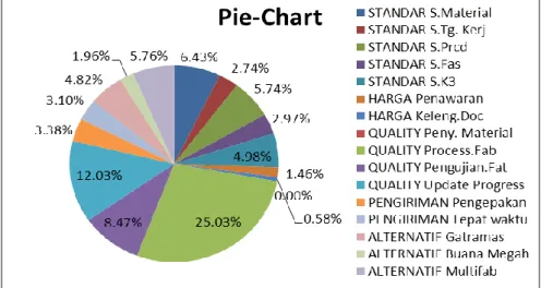Gambar 5.2 Pie chart prioritas limit 