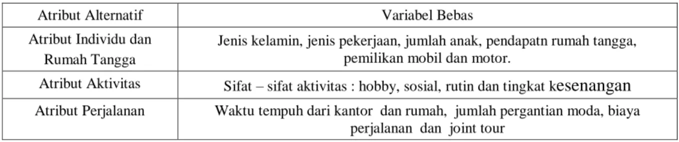 Tabel  1.  Variabel  Bebasyang  Digunakan  Dalam  Model  Utilitas  Alokasi  Waktu  dan  Multinomial  Logit 