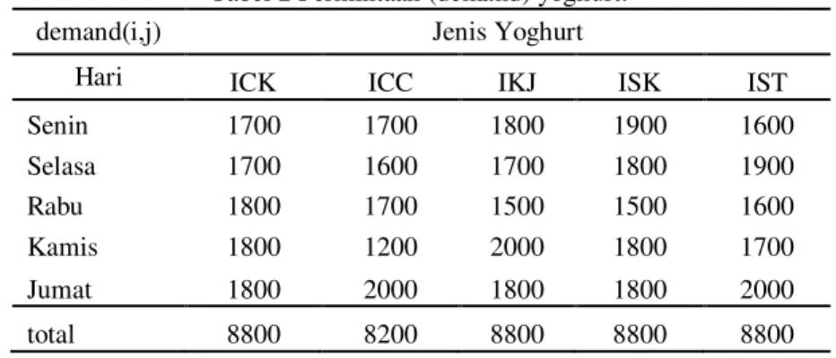 Tabel 1 Grup yoghurt dan jenis yoghurt. 