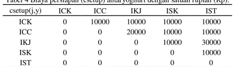 Tabel 4 Biaya persiapan (csetup) antaryoghurt dengan satuan rupiah (Rp). 