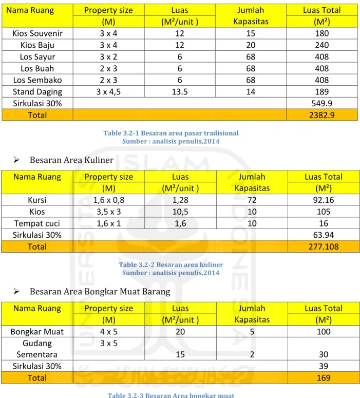 Table 3.2-2 Besaran area kuliner  Sumber : analisis penulis,2014 