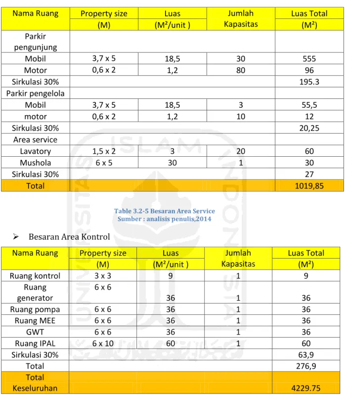 Table 3.2-5 Besaran Area Service  Sumber : analisis penulis,2014 