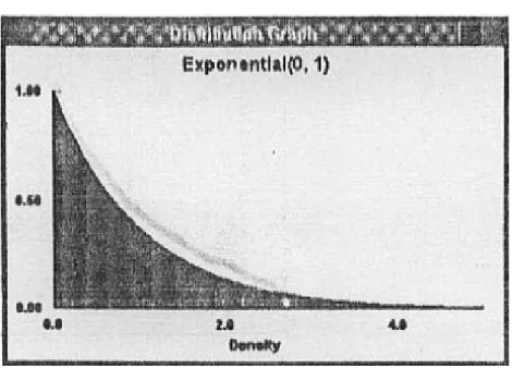 Grafik 2.1 Grafik Distribusi Eksponensial 
