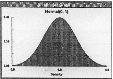 Grafik 2.2 Grafik Distribusi Normal 