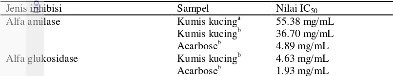 Tabel 5 Nilai IC50 inhibisi enzim  alfa amilase dan alfa glukosidase kumis  kucing dan acarbose 