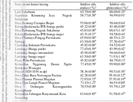 Tabel 6 Nilai inhibisi aktivitas enzim alfa amilase dan alfa glukosidasedari 20 jenis aksesi di berbagai daerah di Pulau Jawa  