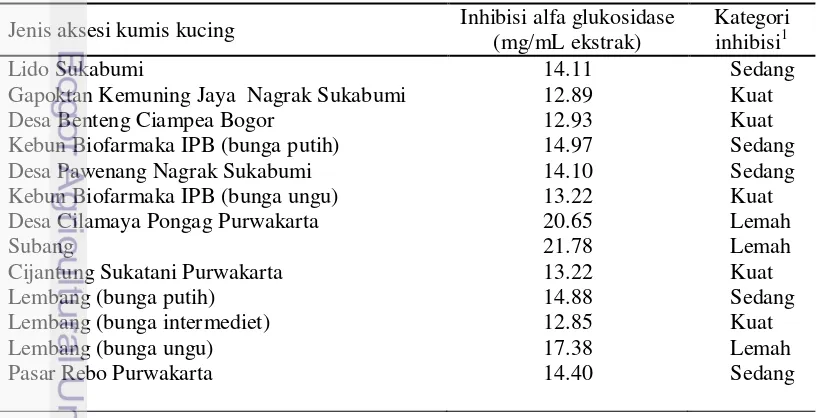 Tabel 8 Nilai IC50 inhibisi alfa glukosidase dari 20 jenis aksesi kumis kucing di 