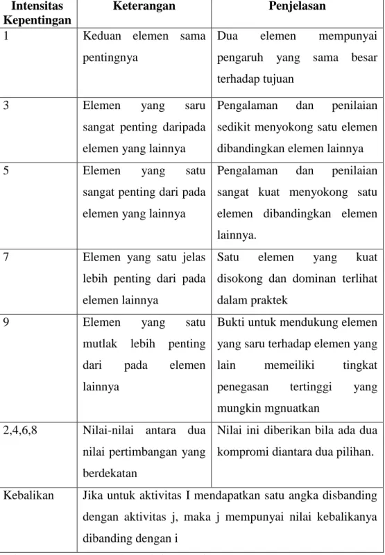 Tabel 2.3  Skala penilaian perbandingan berpasangan  Intensitas 