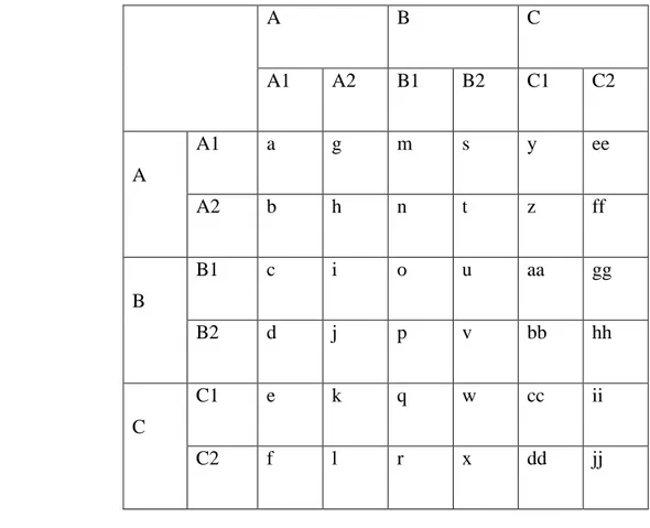 Tabel 2.6 Unweighted Supermatrix 