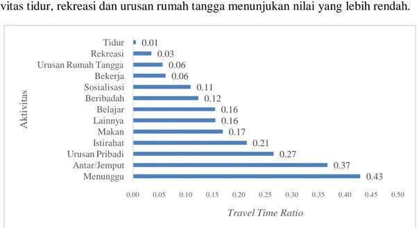 Tabel 6 Hasil Analisis Hubungan Antara Waktu Aktivitas Dengan Waktu Perjalanan Berdasarkan  Jenis Hari 