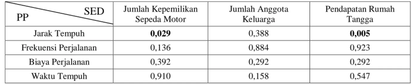 Tabel  3.  Nilai  Pearson  Chi-square  Hubungan  Perilaku  Perjalanan  Hari  Kerja  –  Sosial  Ekonomi  Demografi   Jumlah Kepemilikan  Sepeda Motor  Jumlah Anggota Keluarga  Pendapatan Rumah Tangga  Jarak Tempuh  0,029  0,388  0,005  Frekuensi Perjalanan 