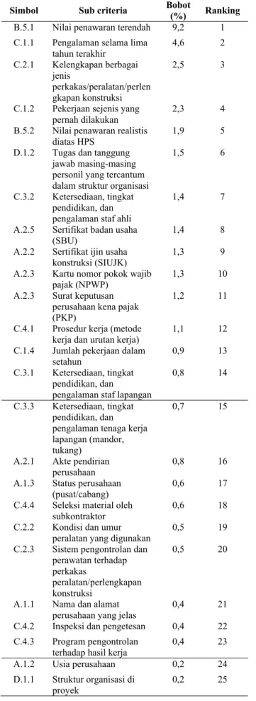 Tabel 4. Hasil Pembobotan dan Perangkingan Sub Kriteria   Simbol  Sub criteria  Bobot