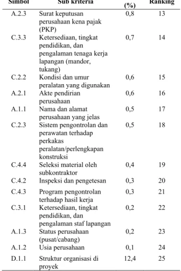 Tabel 7. Hasil Pembobotan dan Perangkingan Sub Kriteria   Simbol  Sub kriteria  Bobot 