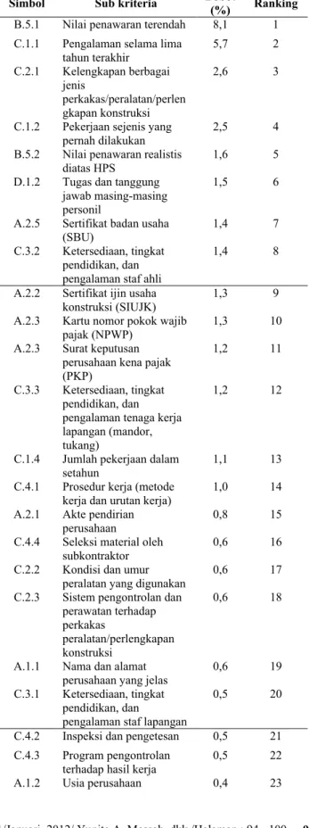 Tabel 10. Hasil Pembobotan dan Perangkingan Sub Kriteria   Simbol  Sub kriteria  Bobot 