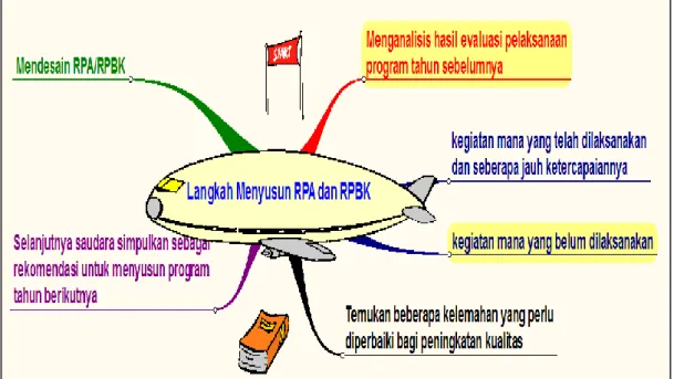 Gambar 3.  Langkah-langkah Menyusun RPA 