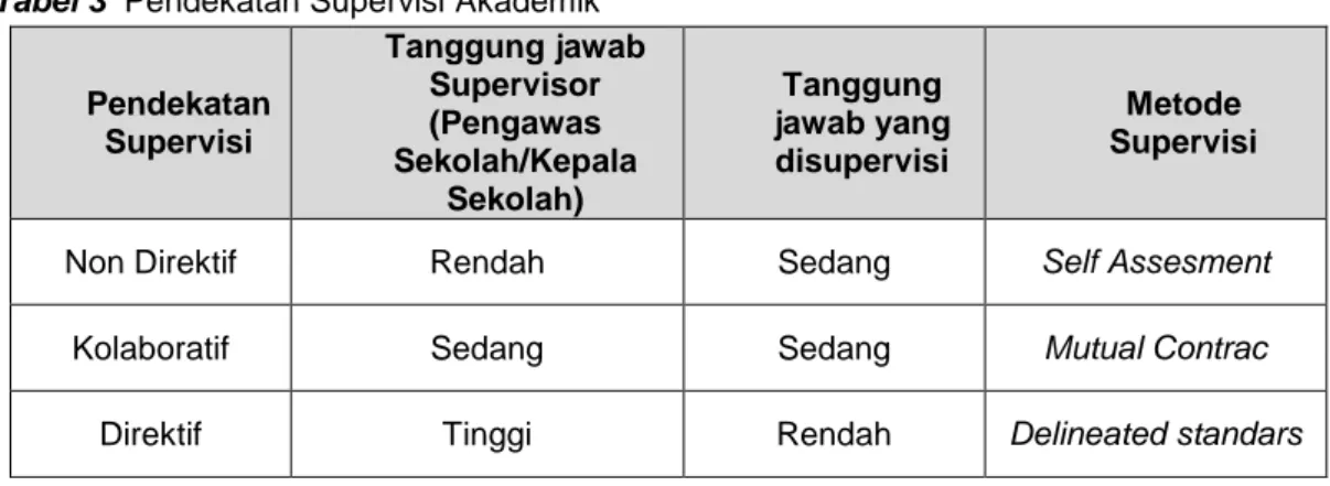 Tabel 3  Pendekatan Supervisi Akademik  Pendekatan  Supervisi  Tanggung jawab Supervisor (Pengawas  Sekolah/Kepala  Sekolah)  Tanggung  jawab yang disupervisi  Metode  Supervisi 