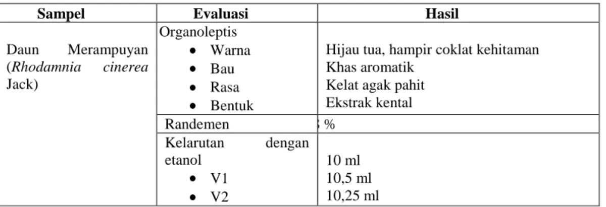 Tabel I. Hasil Evaluasi Ekstrak Daun Merampuyan (Rhodamnia cinerea  Jack) 