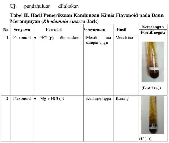 Tabel II. Hasil Pemeriksaan Kandungan Kimia Flavonoid pada Daun  Merampuyan (Rhodamnia cinerea Jack) 