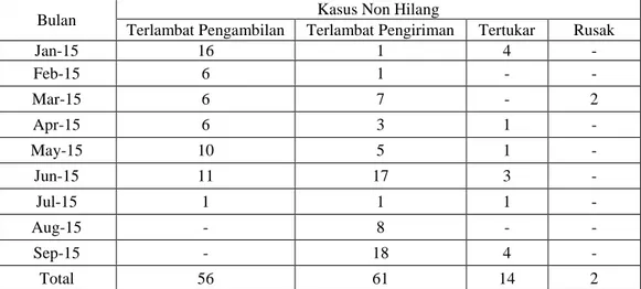 Tabel 1 Kasus Non Hilang pada Distribusi 