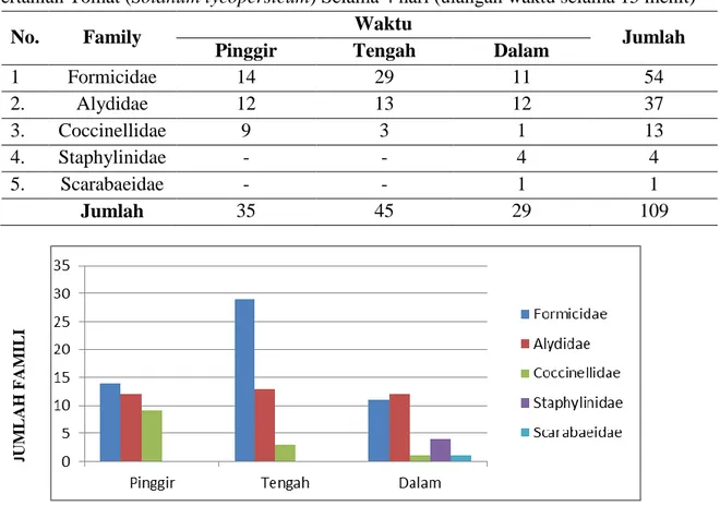Tabel  1.  Distribusi  Spasial  Arthropoda  pada  Portulaca  oleracea  L.  (Krokot)  di  Lahan  Pertanian Tomat (Solanum lycopersicum) Selama 4 hari (ulangan waktu selama 15 menit) 