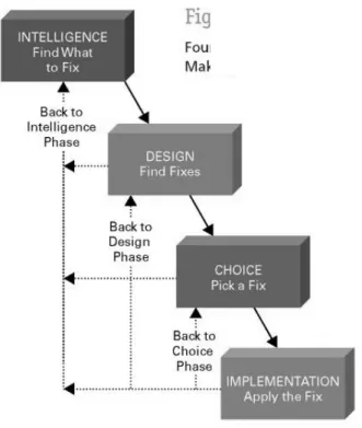Gambar 2.2 Langkah – langkah pengambilan keputusan 