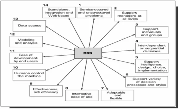 Gambar 2.3 Karakteristik Sistem Pendukung Keputusan 
