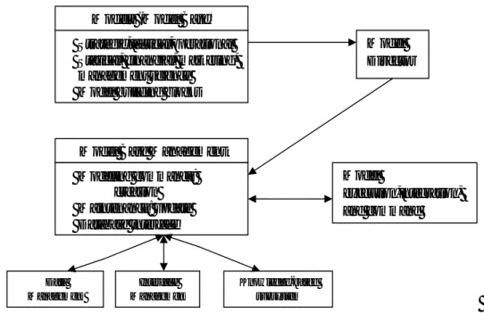Gambar 2.6 Sub-sistem Manajemen Model 