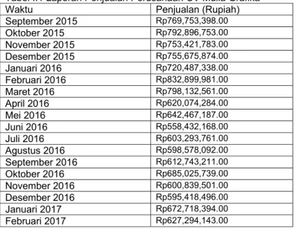 Tabel  I.1  dibawah  ini  merupakan  tabel  laporan  penjualan  yang  didapatkan  perusahaan CV Mulia Grafika dari Bulan September 2015 sampai Februari 2017