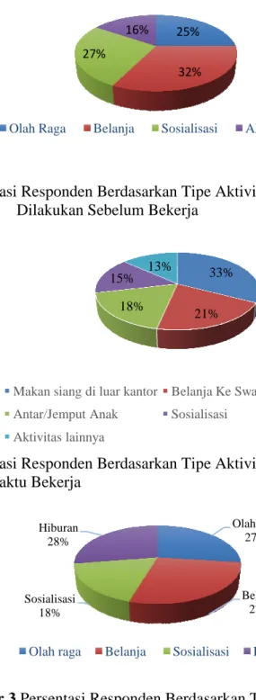 Gambar 1.Persentasi