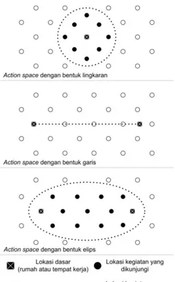Gambar 1 Tiga Bentuk Dasar Action Space (Ritsema van Eck, 2005) 