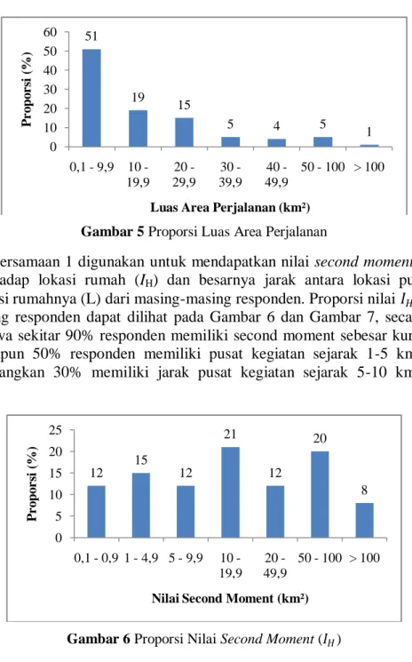 Gambar 5 Proporsi Luas Area Perjalanan 