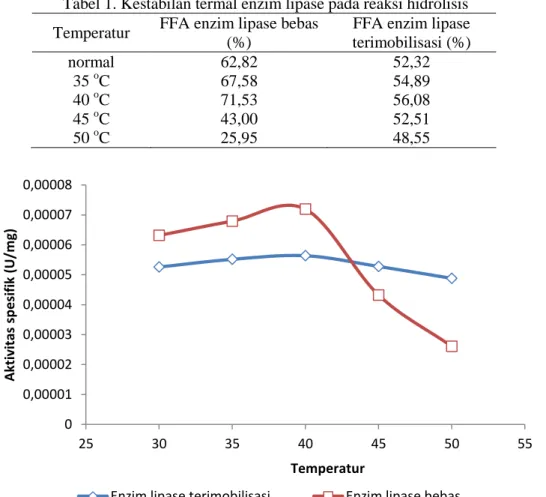 Gambar 1. Pengaruh temperatur terhadap aktivitas enzim  Dari  Tabel  1  terlihat  bahwa  pada 