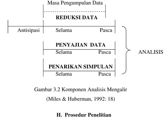 Gambar 3.2 Komponen Analisis Mengalir (Miles &amp; Huberman, 1992: 18)