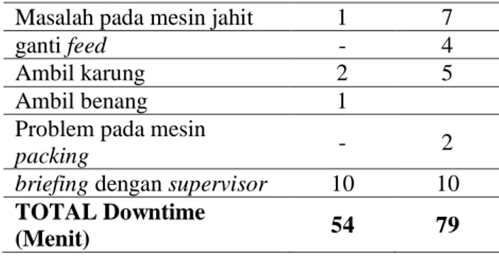 Tabel 1. Aktivitas penyebab downtime pada proses  packing  Penyebab Downtime  WS 1  WS 2  Ganti pallet  16  11  Ambil sampel  2  1  Stampel label  22  22  Input data  -  17 