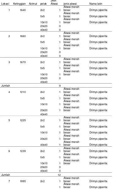 Tabel 12. Penyebaran Populasi spesies Drymis piperita.Hook pada beberapa ketinggian 