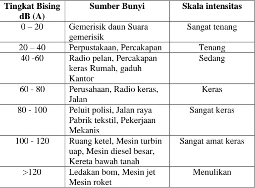 Tabel 1. Tingkat dan Sumber Bunyi pada Skala Kebisingan tertentu  Tingkat Bising 