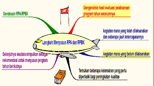 Gambar 3. Langkah-langkah Menyusun RPA/RPBK 